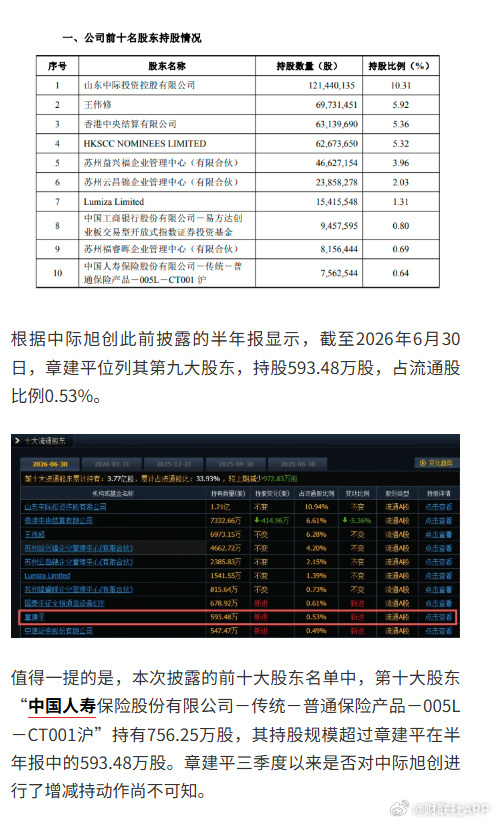 9600亿CPO龙头2个半月回撤40% 章建平退出中际旭创前10大股东名单