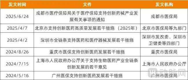 部分地区医保支持创新药械的相关政策,来源:各地政府官网