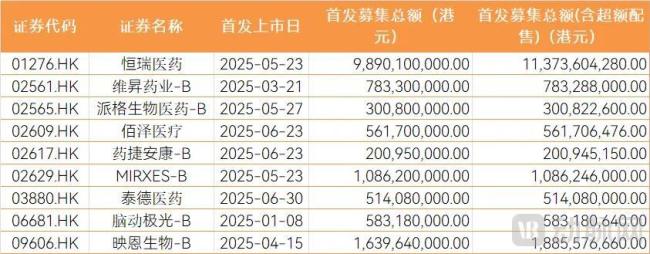 2025H1港股上市医疗健康企业募资金额数据来源:Choice