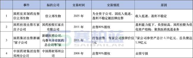 「国药系」要卖掉这家公司