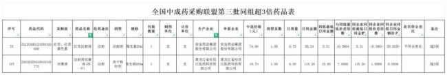 第三批中成药集采生变!双黄连、红花两大注射剂再降价