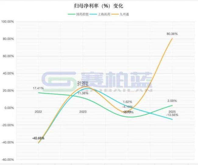 国控、上药、九州通，三大药商最新业绩比拼！