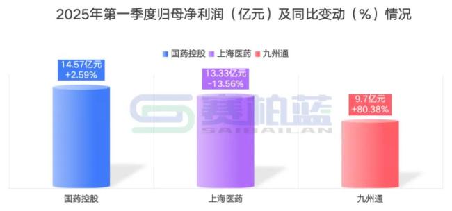 国控、上药、九州通，三大药商最新业绩比拼！