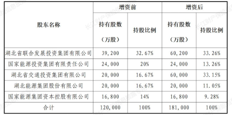 （注：来自长江财险股东股权披露）