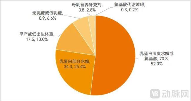 2024年中国婴儿特医食品市场规模,按配方划分、以零售额计(亿元),数据来源:灼识咨询