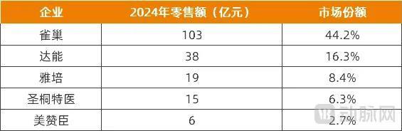 2024年国内特医食品零售端市场份额,数据来源:灼识咨询、公开信息