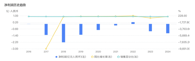 *前海财险往年经营业务情况，截图自企业预警通