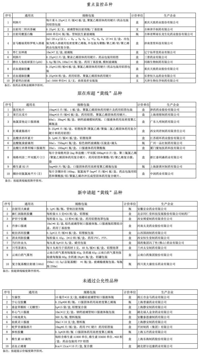 15个药被重点监控(附名单)