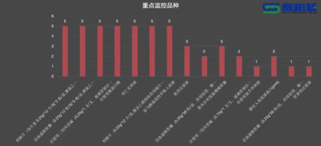 15个药被重点监控(附名单)
