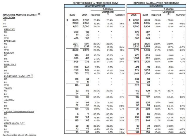 诺华诺欣妥热卖46亿美元,强生CAR-T销量翻倍,MNC中报放榜!