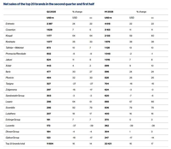诺华诺欣妥热卖46亿美元,强生CAR-T销量翻倍,MNC中报放榜!