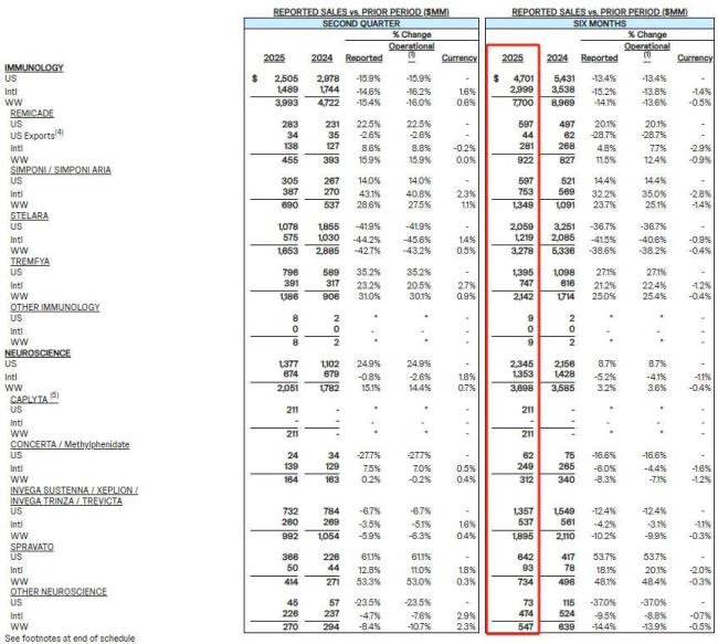 诺华诺欣妥热卖46亿美元,强生CAR-T销量翻倍,MNC中报放榜!
