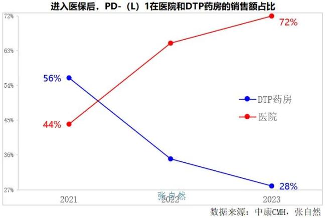 创新药销售渠道分析！