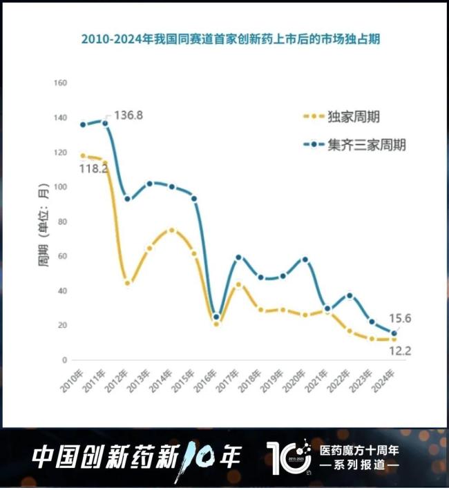 注:独家周期系指同赛道新药的首家上市日期与第二家上市日期的时间差;集齐三家周期系指同赛道新药首家上市日期与第三家上市日期的时间差(图片来源:医药魔方十周年系列报告《全球视野下的中国创新药产业:十年回顾与展望》)