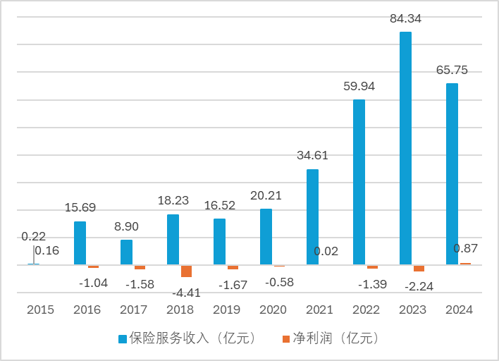 数据来源：历年年报