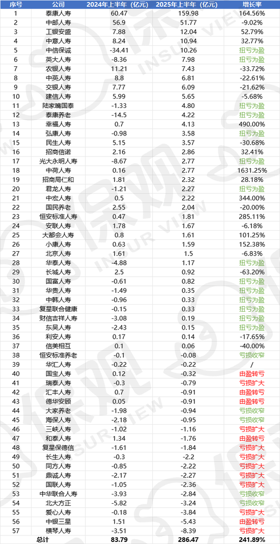 2025上半年非上市人身险公司净利润排行
