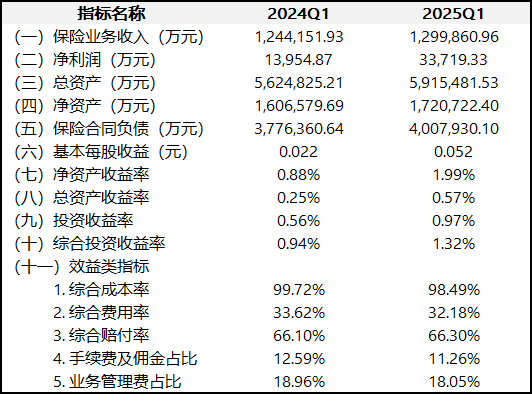 来源：偿付能力报告