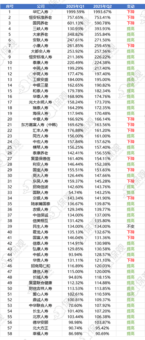 2025上半年非上市人身险公司核心偿付能力排行