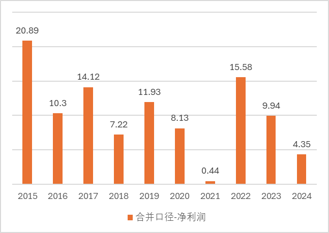 数据来源：历年年报