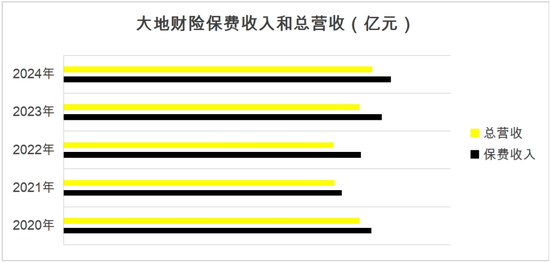 数据来源：大地财险财报