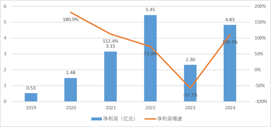 来源：公司年报