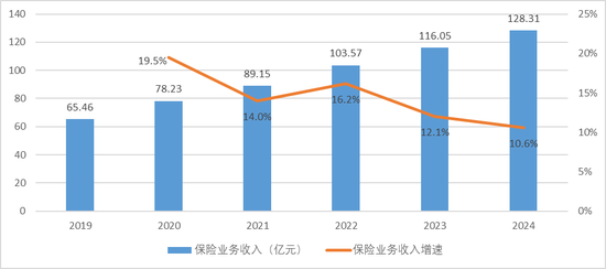 来源：公司年报