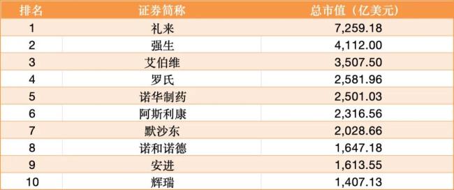 全球制药市值TOP10|截至8月5日收盘(数据来源:Wind)