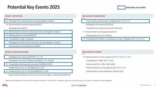 礼来2025H1:营收增长41%,制药收入跻身全球前5!替尔泊肽大卖147亿美元