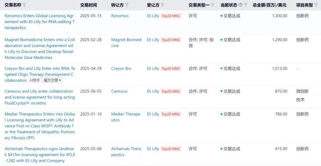 礼来2025年上半年TOP6项目交易(来源:医药魔方NextPharma数据库)