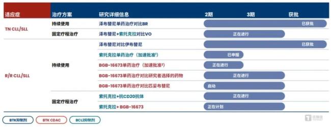 业绩报喜,股价下跌,百济神州20项临床进展何时成“下一爆点”?