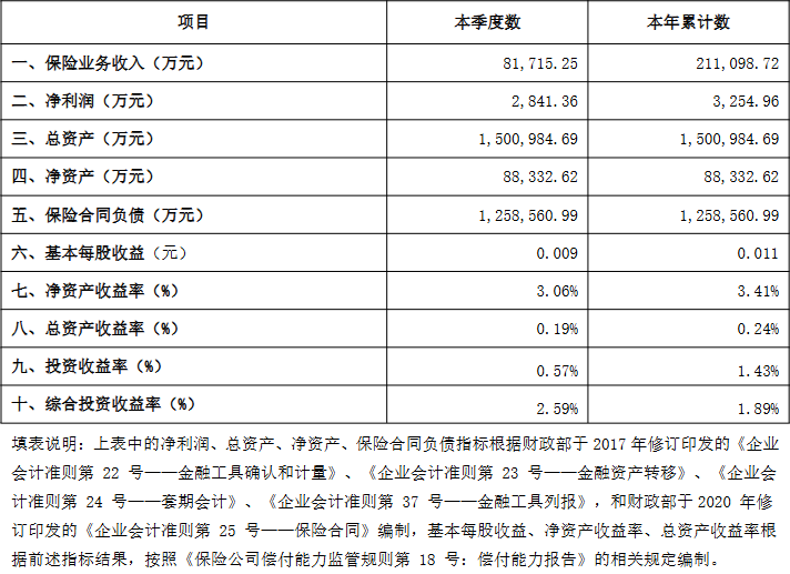 数据来源：2025年二季度偿付能力报告