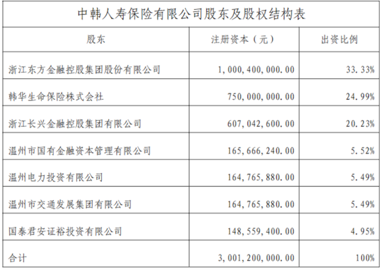 （浙江东方金控为原浙江东方集团）