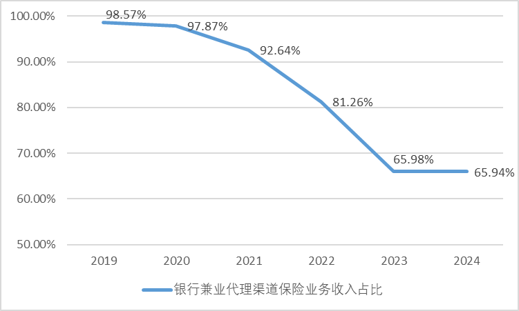 来源：历年年报