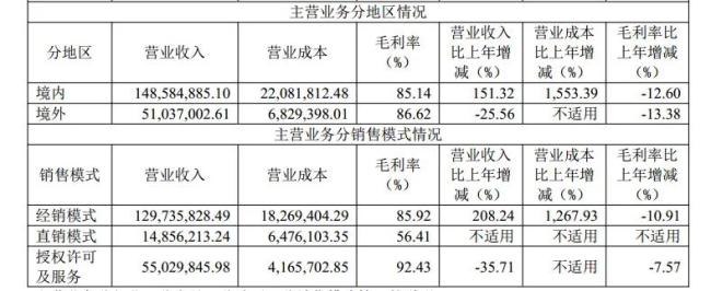 迈威生物刘大涛短线交易或扰乱市场秩序,产品国内外毛利率相差无几