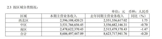 重庆啤酒上半年交出双降成绩单,增资6亿可否力挽狂澜?