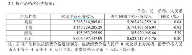 重庆啤酒上半年交出双降成绩单,增资6亿可否力挽狂澜?