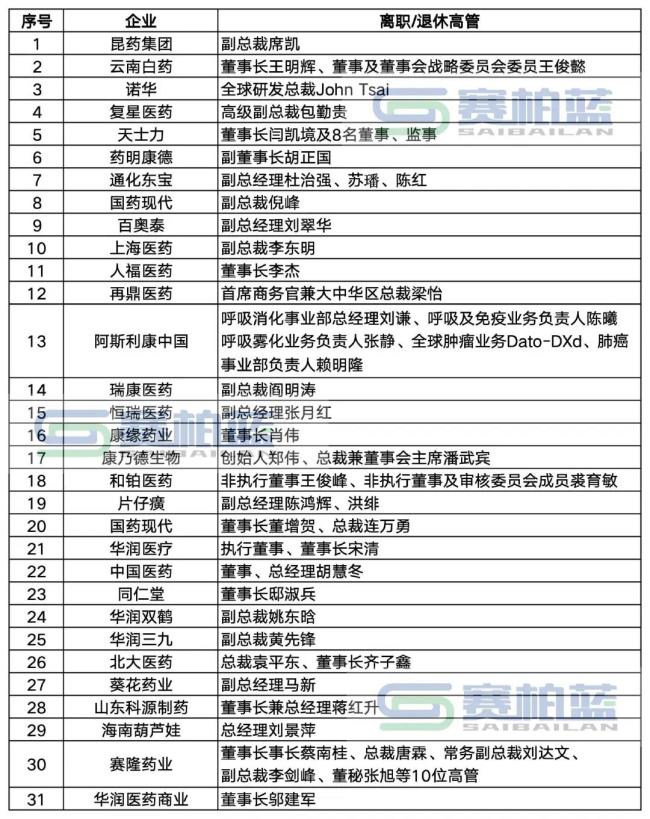 这家上市药企,年薪百万副总辞职