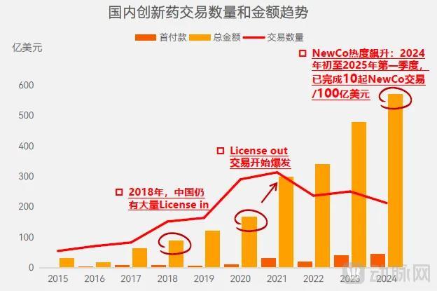 图2.国内创新药交易数量和金额趋势(数据来源:动脉智库)
