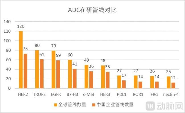 图5.ADC领域处于临床及临床前阶段的管线对比(数据来源:医药魔方,动脉网整理)