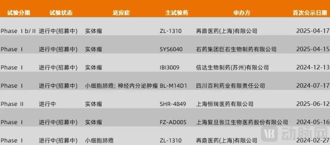 图7.目前进入临床阶段的DLL3靶点药物(数据来源:医药魔方,动脉网整理)