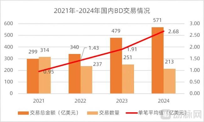 图3.2021-2024年国内BD交易情况(数据来源:医药魔方,动脉网整理)