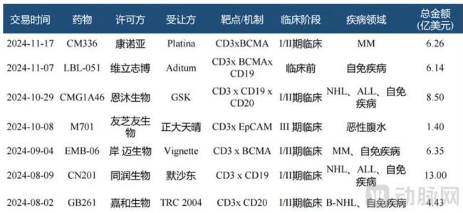 图8.2024年下半年部分TCE交易项目(资料来源:华福证券)