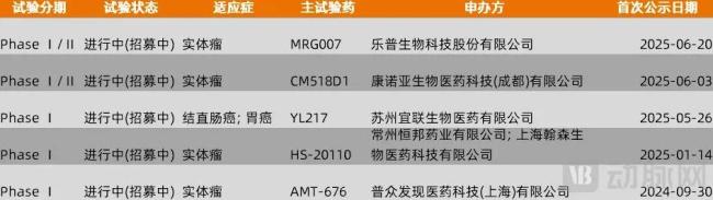 图6.目前进入临床阶段的CDH17靶点药物(数据来源:医药魔方,动脉网整理)