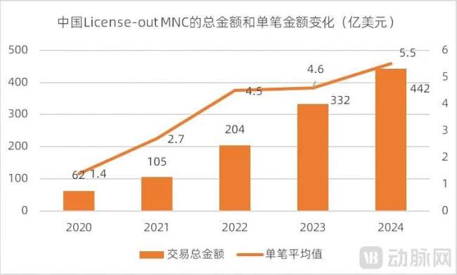 图4. 中国License-out MNC的情况(数据来源:动脉智库,前20大MNC)
