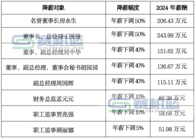 高管集体自愿降薪!最高下调50%