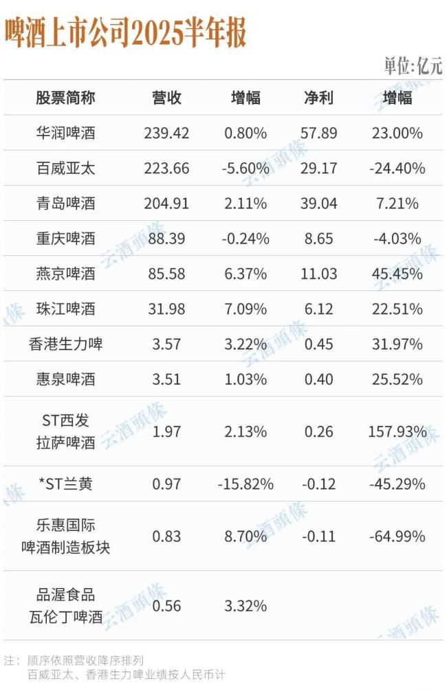三增两降,啤酒头部格局生变 财报的秘密
