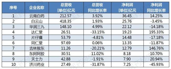 A股69家中药企半年报:白云山、云南白药、华润三九等6家净利润超10亿