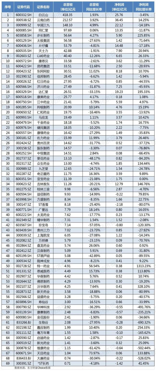 A股69家中药企半年报:白云山、云南白药、华润三九等6家净利润超10亿