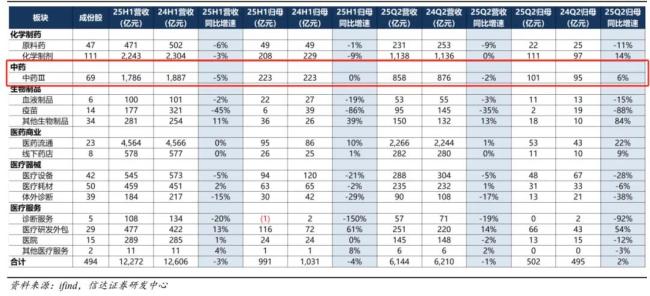 A股69家中药企半年报:白云山、云南白药、华润三九等6家净利润超10亿