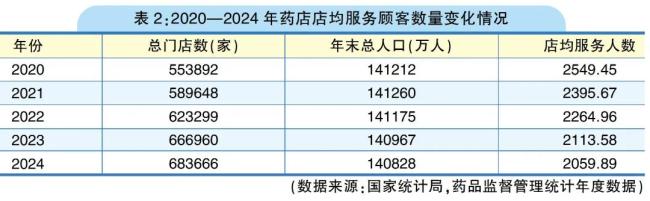 2024药店数超68万家,关店潮还会来么?